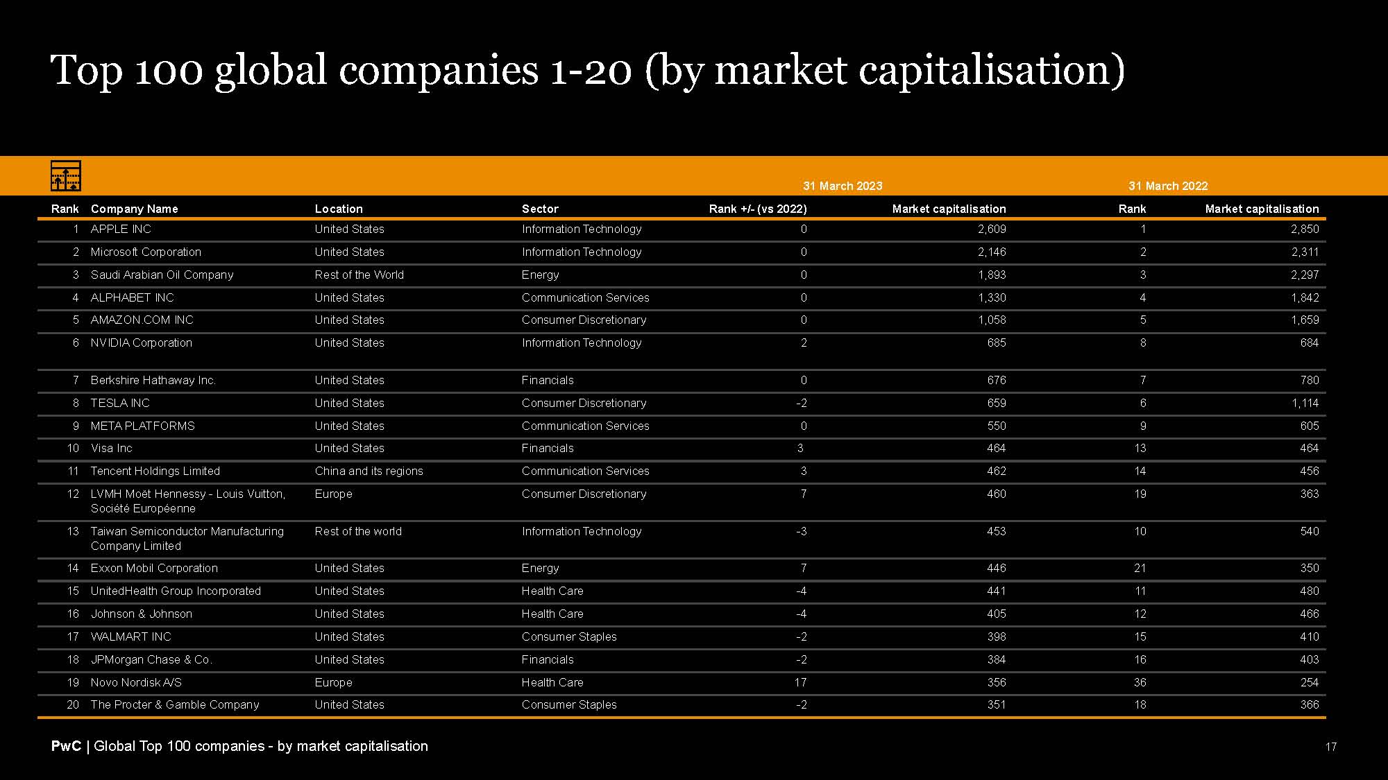 Market cap of store top 100 companies